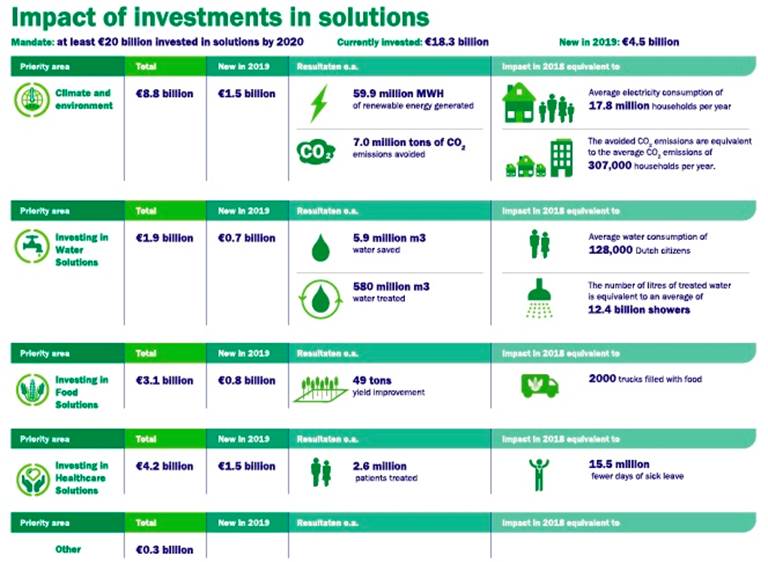 PGGM Investments In Solutions