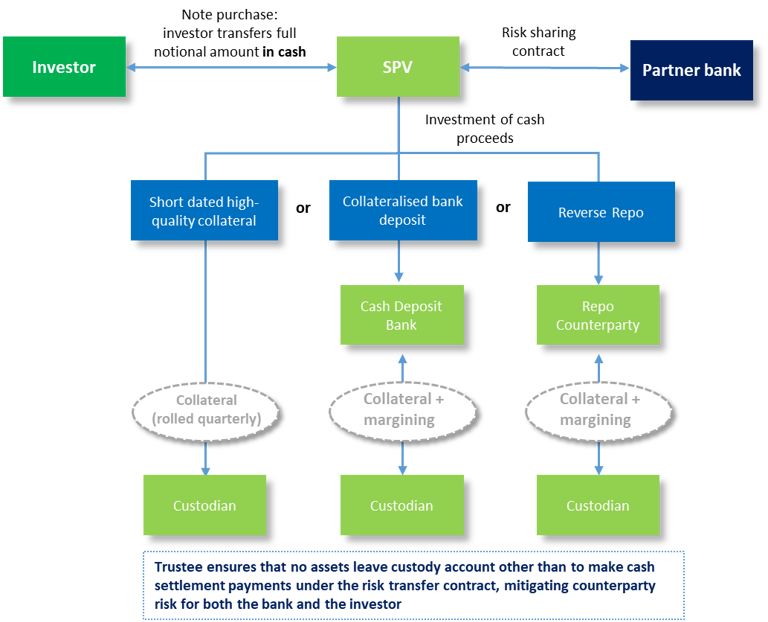 Collateralisation | PGGM