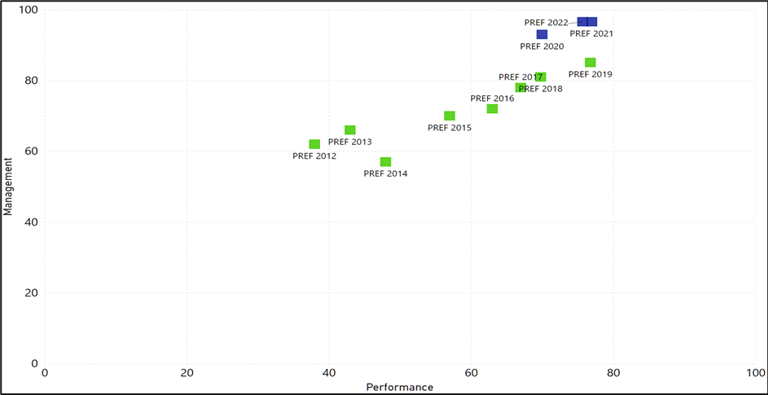 In 2020, the GRESB Assessment structure fundamentally changed, establishing a new baseline for measuring Performance – this explains the decrease in performance score in that year)