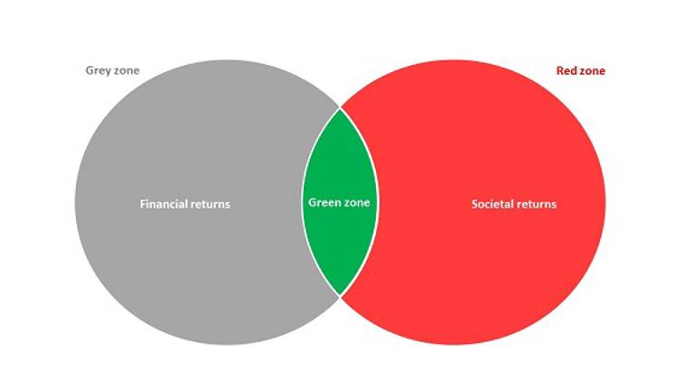 Who Is Afraid Of Grey Green And Red A Story Of Three Zones Pggm