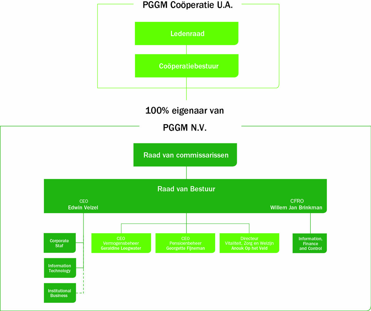 Organogram PGGM Coöperatie U.A. NL